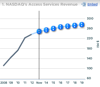 Nasdaq Access Services Revenue